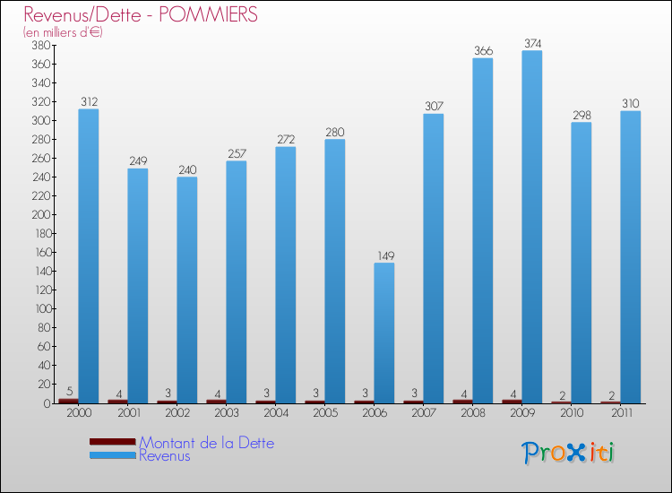 Evolution comparée de la dette et des revenus pour la commune de POMMIERS de 2000 à 2011 Comparaison de la dette et des revenus pour POMMIERS de 2000 à 2011