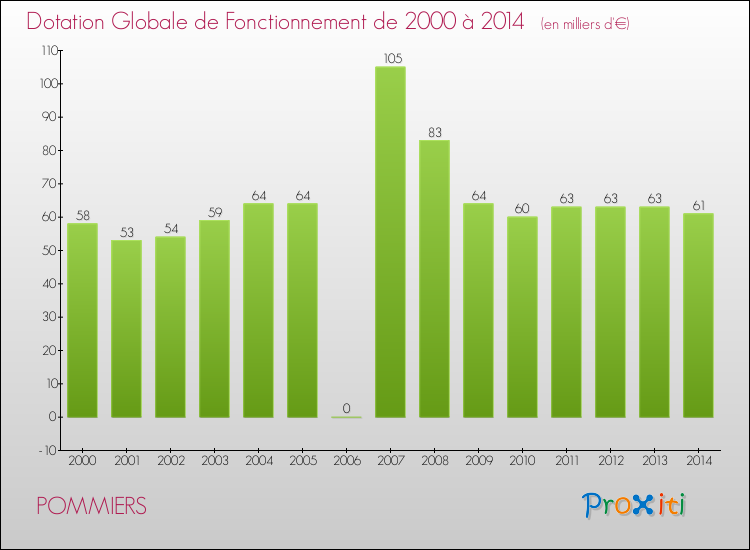 Evolution du montant de la Dotation Globale de Fonctionnement pour la commune de POMMIERS de 2000 à 2014 Evolution du montant de la Dotation Globale de Fonctionnement pour POMMIERS de 2000 à 2014