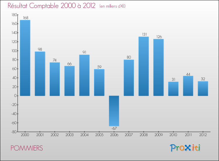 Evolution du résultat comptable pour la commune de POMMIERS de 2000 à 2012 Evolution du résultat comptable pour POMMIERS de 2000 à 2012