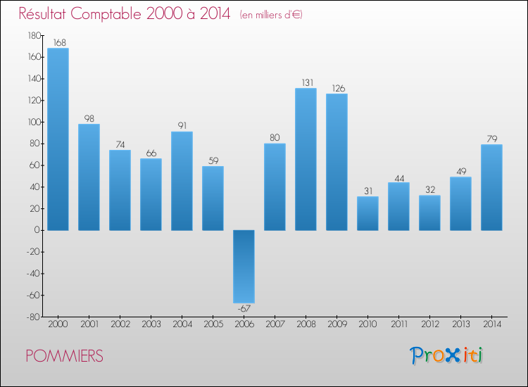 Evolution du résultat comptable pour la commune de POMMIERS de 2000 à 2014 Evolution du résultat comptable pour POMMIERS de 2000 à 2014