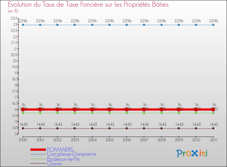 Evolution du taux de la taxe foncière sur le bati pour POMMIERS et les communes proches Comparaison des taux de taxe foncière sur le bati pour POMMIERS et les communes voisines
