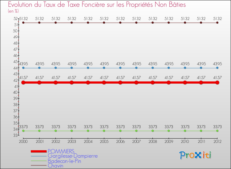 Evolution du taux de la taxe foncière sur les immeubles et terrains non batis pour POMMIERS et les communes proches de 2000 à 2012 Comparaison des taux de la taxe foncière sur les immeubles et terrains non batis pour POMMIERS et les communes voisines de 2000 à 2012