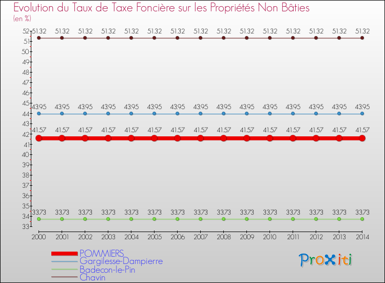 Evolution du taux de la taxe foncière sur les immeubles et terrains non batis pour POMMIERS et les communes proches de 2000 à 2014 Comparaison des taux de la taxe foncière sur les immeubles et terrains non batis pour POMMIERS et les communes voisines de 2000 à 2014
