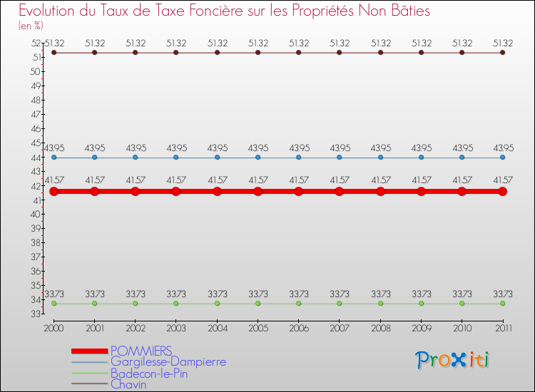 Evolution du taux de la taxe foncière sur les immeubles et terrains non batis pour POMMIERS et les communes proches Comparaison des taux de la taxe foncière sur les immeubles et terrains non batis pour POMMIERS et les communes voisines