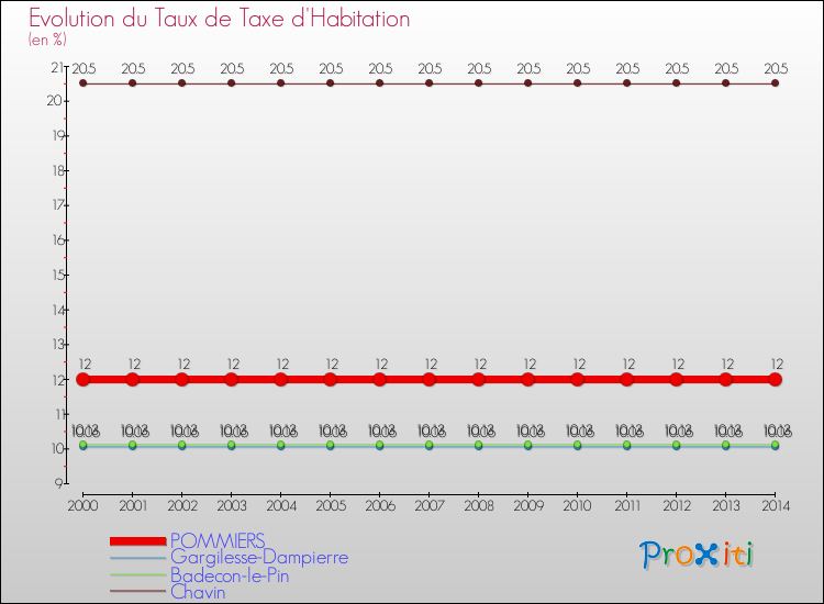 Evolution du taux de la taxe d'habitation pour POMMIERS et les communes proches de 2000 à 2014 Comparaison des taux de la taxe d'habitation pour POMMIERS et les communes voisines de 2000 à 2014