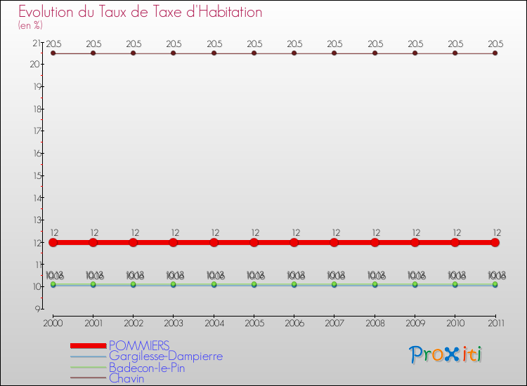 Evolution du taux de la taxe d'habitation pour POMMIERS et les communes proches Comparaison des taux de la taxe d'habitation pour POMMIERS et les communes voisines