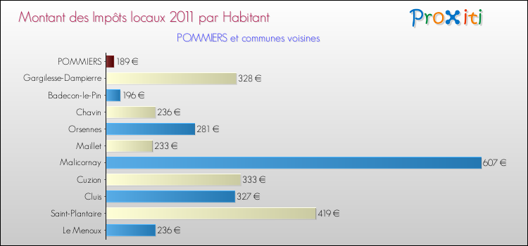 Montant des impôts locaux par Habitant pour POMMIERS et les communes proches Comparaison des impôts locaux par habitant pour POMMIERS et les communes voisines