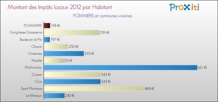 Montant des impôts locaux par Habitant pour POMMIERS et les communes proches Comparaison des impôts locaux par habitant pour POMMIERS et les communes voisines