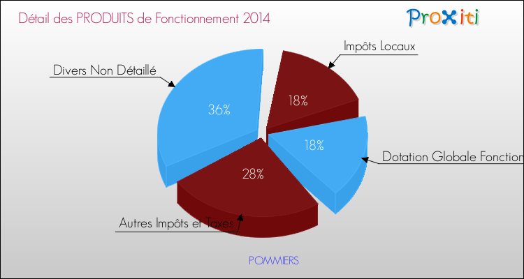 Décomposition du Budget de Fonctionnement 2014 de la commune de POMMIERS Budget de Fonctionnement 2014 pour la commune de POMMIERS