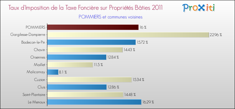 Taux d'imposition de la taxe foncière sur le bati 2011 pour POMMIERS et les communes proches Comparaison des taux d'imposition de la taxe foncière sur le bati 2011 pour POMMIERS et les communes voisines