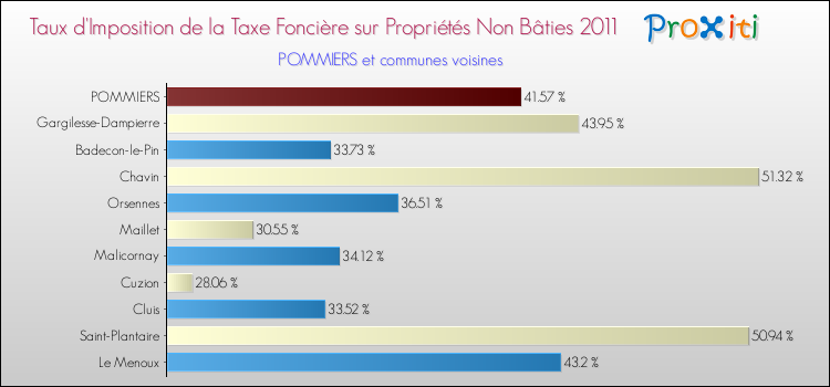 Taux d'imposition de la taxe foncière sur les immeubles et terrains non batis 2011 pour POMMIERS et les communes proches Comparaison des taux d'imposition de la taxe foncière sur les immeubles et terrains non batis 2011 pour POMMIERS et les communes voisines