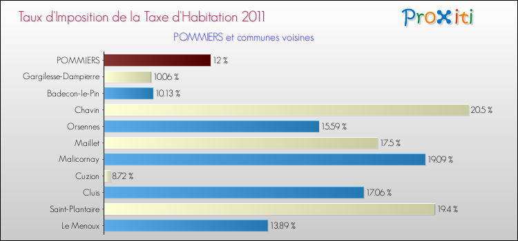 Taux d'imposition de la taxe d'habitation 2011 pour POMMIERS et les communes proches Comparaison des taux d'imposition de la taxe d'habitation 2011 pour POMMIERS et les communes voisines