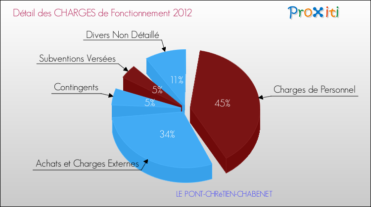 Décomposition des Charges de Fonctionnement 2012 de la commune de LE PONT-CHRéTIEN-CHABENET Charges de Fonctionnement 2012 pour la commune de LE PONT-CHRéTIEN-CHABENET