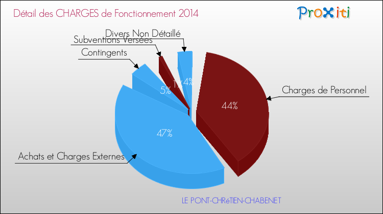 Décomposition des Charges de Fonctionnement 2014 de la commune de LE PONT-CHRéTIEN-CHABENET Charges de Fonctionnement 2014 pour la commune de LE PONT-CHRéTIEN-CHABENET