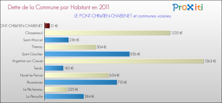 Dette par habitant de la commune en 2011 pour LE PONT-CHRéTIEN-CHABENET et les communes proches Comparaison de la dette par habitant de la commune en 2011 pour LE PONT-CHRéTIEN-CHABENET et les communes voisines