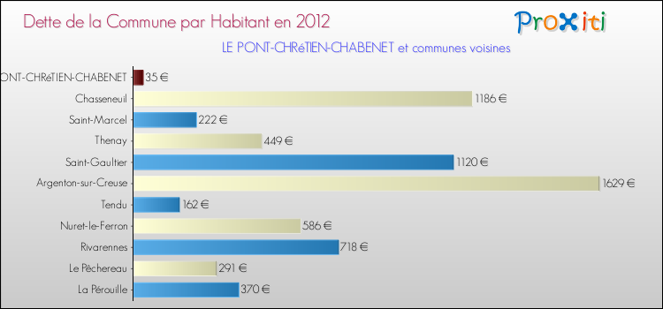 Dette par habitant de la commune en 2012 pour LE PONT-CHRéTIEN-CHABENET et les communes proches Comparaison de la dette par habitant de la commune en 2012 pour LE PONT-CHRéTIEN-CHABENET et les communes voisines