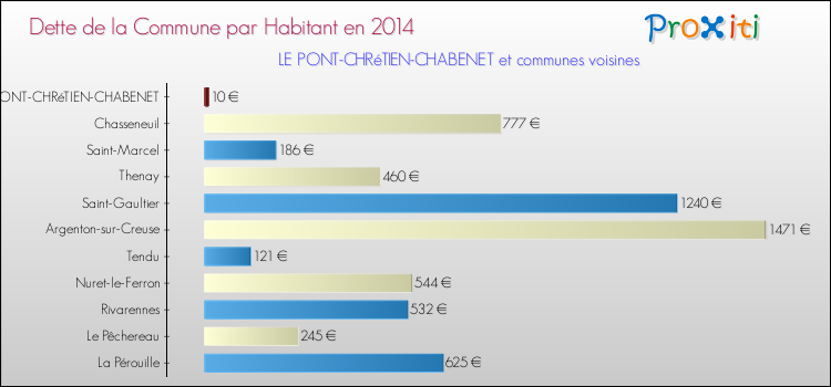 Dette par habitant de la commune en 2014 pour LE PONT-CHRéTIEN-CHABENET et les communes proches Comparaison de la dette par habitant de la commune en 2014 pour LE PONT-CHRéTIEN-CHABENET et les communes voisines