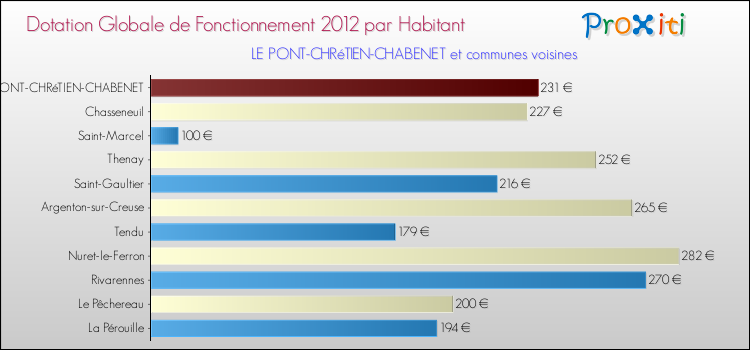 Montant des dotations globales de fonctionnement DGF par Habitant pour LE PONT-CHRéTIEN-CHABENET et les communes proches Comparaison des des dotations globales de fonctionnement DGF par habitant pour LE PONT-CHRéTIEN-CHABENET et les communes voisines