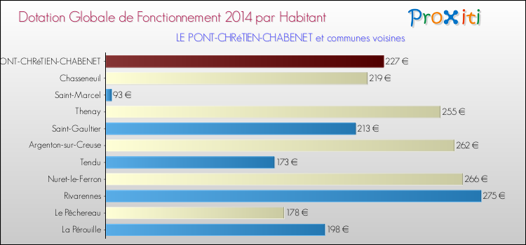 Montant des dotations globales de fonctionnement DGF par Habitant pour LE PONT-CHRéTIEN-CHABENET et les communes proches en 2014. Comparaison des des dotations globales de fonctionnement DGF par habitant pour LE PONT-CHRéTIEN-CHABENET et les communes voisines en 2014.