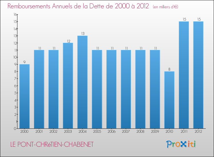 Evolution de l'annuité de la dette pour la commune de LE PONT-CHRéTIEN-CHABENET de 2000 à 2012 Annuités de la dette pour LE PONT-CHRéTIEN-CHABENET de 2000 à 2012
