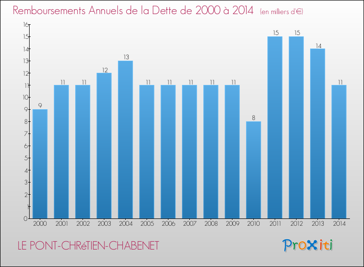 Evolution de l'annuité de la dette pour la commune de LE PONT-CHRéTIEN-CHABENET de 2000 à 2014 Annuités de la dette pour LE PONT-CHRéTIEN-CHABENET de 2000 à 2014