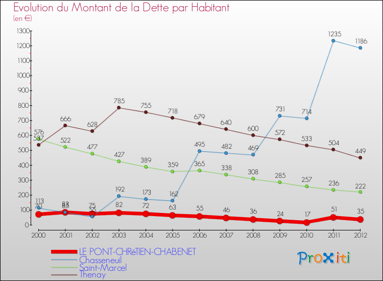 Evolution de la dette par habitant pour la commune de LE PONT-CHRéTIEN-CHABENET et les communes proches de 2000 à 2012 Comparaison de la dette par habitant pour LE PONT-CHRéTIEN-CHABENET et les communes voisines de 2000 à 2012