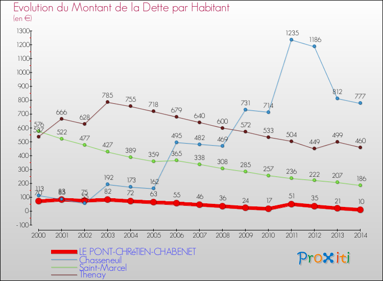 Evolution de la dette par habitant pour la commune de LE PONT-CHRéTIEN-CHABENET et les communes proches de 2000 à 2014 Comparaison de la dette par habitant pour LE PONT-CHRéTIEN-CHABENET et les communes voisines de 2000 à 2014