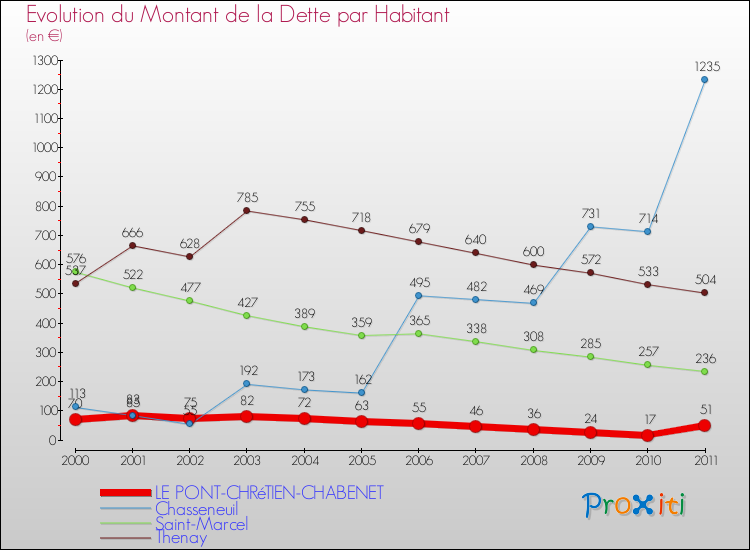 Evolution de la dette par habitant pour la commune de LE PONT-CHRéTIEN-CHABENET et les communes proches Comparaison de la dette par habitant pour LE PONT-CHRéTIEN-CHABENET et les communes voisines