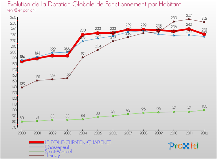 Evolution et montant de la dotation globale de fonctionnement par Habitant pour LE PONT-CHRéTIEN-CHABENET et les communes proches Comparaison des dotations globales de fonctionnement par habitant pour LE PONT-CHRéTIEN-CHABENET et les communes voisines