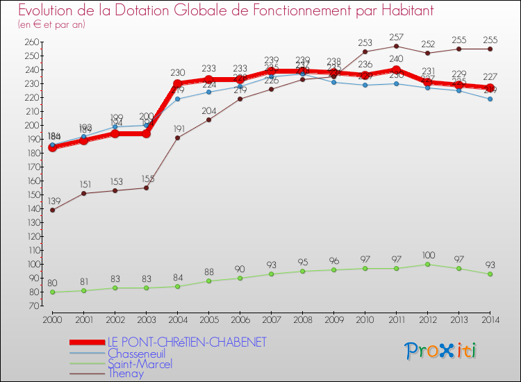 Evolution et montant de la dotation globale de fonctionnement par Habitant pour LE PONT-CHRéTIEN-CHABENET et les communes proches de 2000 à 2014. Comparaison des dotations globales de fonctionnement par habitant pour LE PONT-CHRéTIEN-CHABENET et les communes voisines de 2000 à 2014.