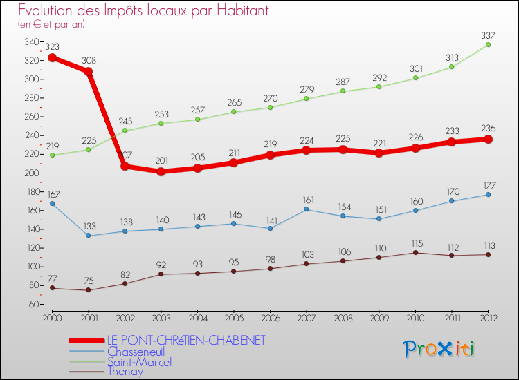 Evolution et montant des impôts locaux par Habitant pour LE PONT-CHRéTIEN-CHABENET et les communes proches Comparaison des impôts locaux par habitant pour LE PONT-CHRéTIEN-CHABENET et les communes voisines