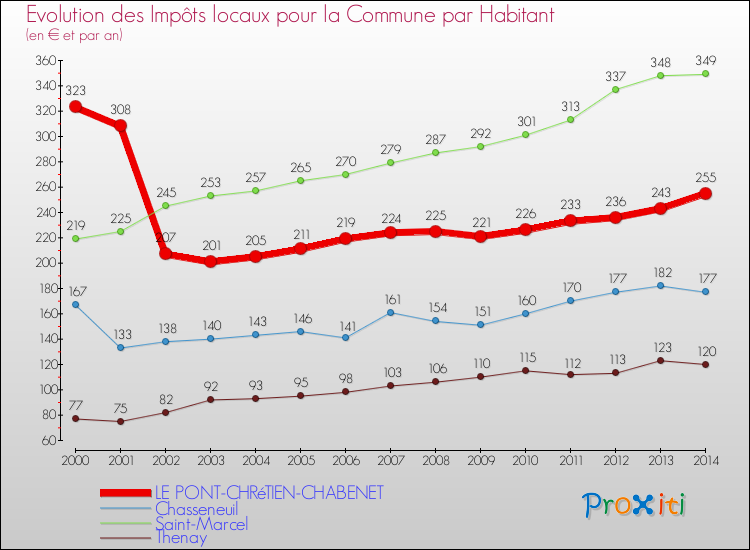 Evolution et montant des impôts locaux par Habitant pour LE PONT-CHRéTIEN-CHABENET et les communes proches de 2000 à 2014 Comparaison des impôts locaux par habitant pour LE PONT-CHRéTIEN-CHABENET et les communes voisines de 2000 à 2014