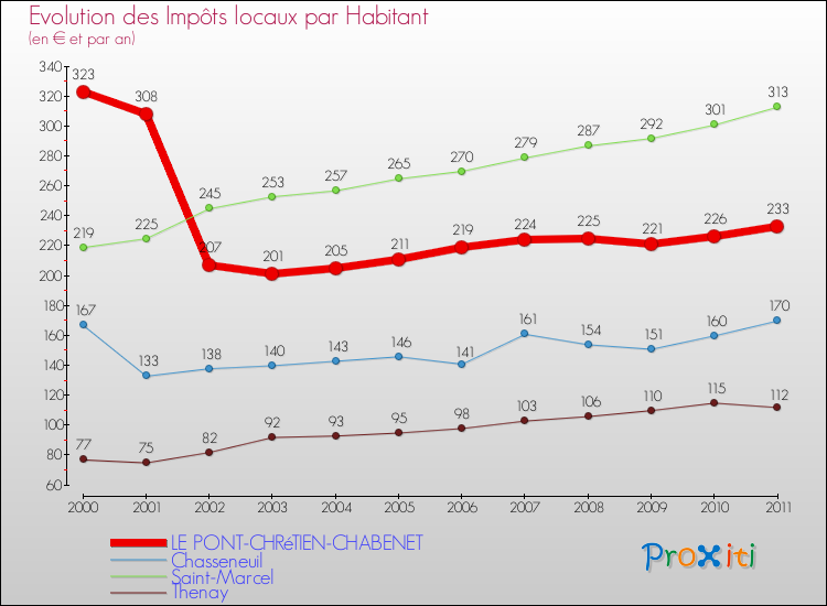 Evolution et montant des impôts locaux par Habitant pour LE PONT-CHRéTIEN-CHABENET et les communes proches Comparaison des impôts locaux par habitant pour LE PONT-CHRéTIEN-CHABENET et les communes voisines