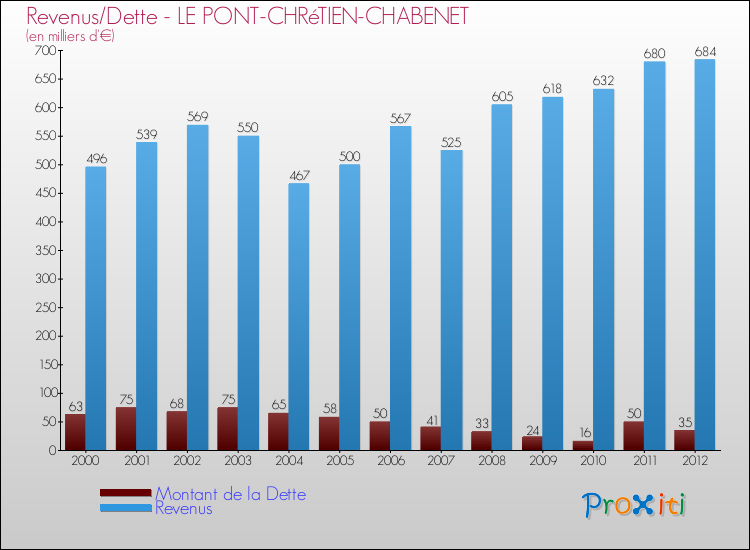 Evolution comparée de la dette et des revenus pour la commune de LE PONT-CHRéTIEN-CHABENET de 2000 à 2012 Comparaison de la dette et des revenus pour LE PONT-CHRéTIEN-CHABENET de 2000 à 2012