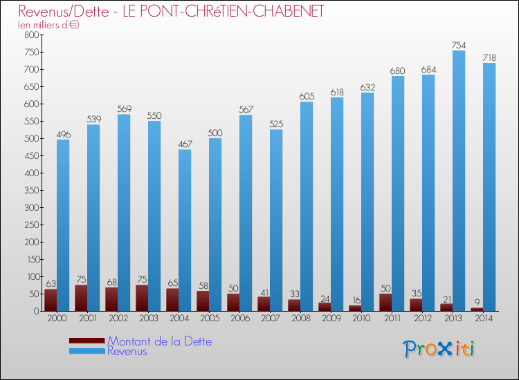 Evolution comparée de la dette et des revenus pour la commune de LE PONT-CHRéTIEN-CHABENET de 2000 à 2014 Comparaison de la dette et des revenus pour LE PONT-CHRéTIEN-CHABENET de 2000 à 2014