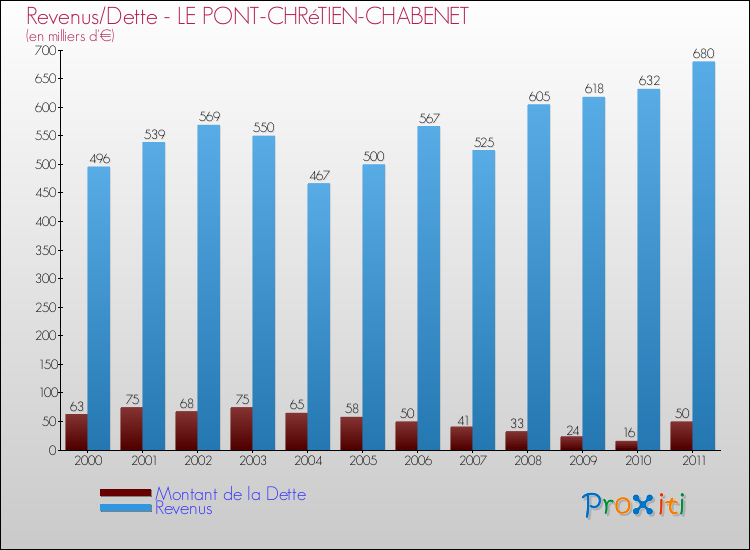 Evolution comparée de la dette et des revenus pour la commune de LE PONT-CHRéTIEN-CHABENET de 2000 à 2011 Comparaison de la dette et des revenus pour LE PONT-CHRéTIEN-CHABENET de 2000 à 2011