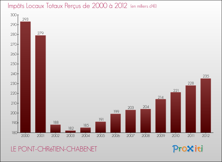 Evolution des Impôts Locaux pour la commune de LE PONT-CHRéTIEN-CHABENET de 2000 à 2012 Evolution des Impôts Locaux pour LE PONT-CHRéTIEN-CHABENET de 2000 à 2012