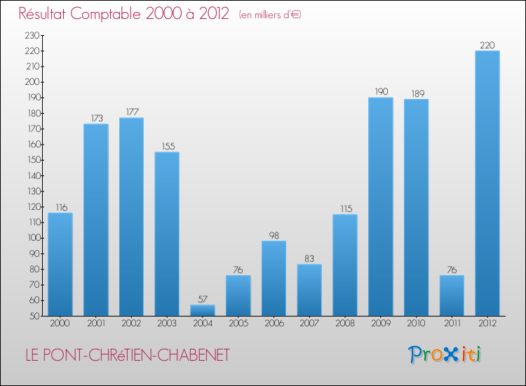 Evolution du résultat comptable pour la commune de LE PONT-CHRéTIEN-CHABENET de 2000 à 2012 Evolution du résultat comptable pour LE PONT-CHRéTIEN-CHABENET de 2000 à 2012