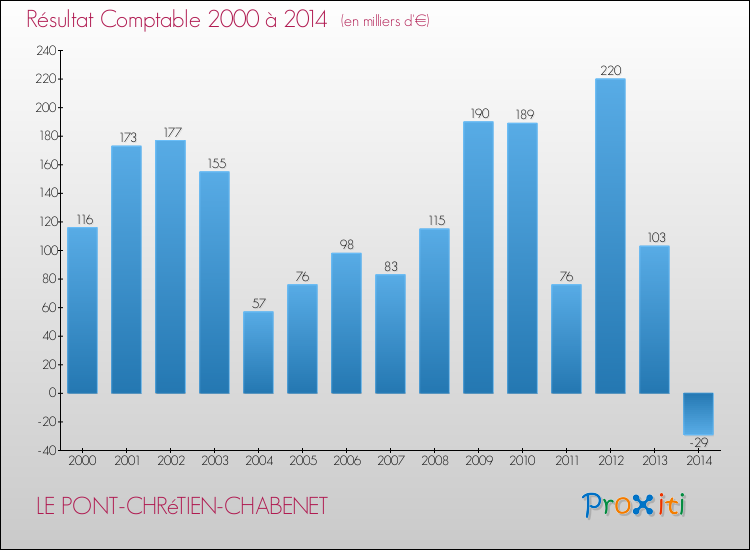 Evolution du résultat comptable pour la commune de LE PONT-CHRéTIEN-CHABENET de 2000 à 2014 Evolution du résultat comptable pour LE PONT-CHRéTIEN-CHABENET de 2000 à 2014