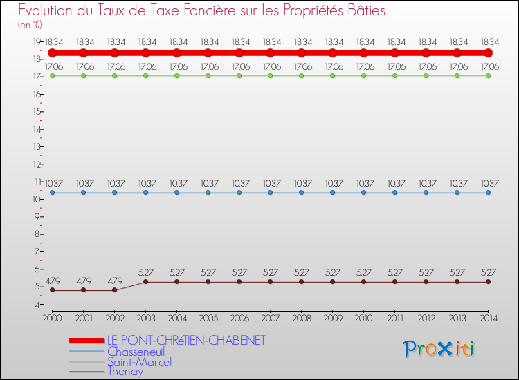 Evolution du taux de la taxe foncière sur le bati pour LE PONT-CHRéTIEN-CHABENET et les communes proches de 2000 à 2014 Comparaison des taux de taxe foncière sur le bati pour LE PONT-CHRéTIEN-CHABENET et les communes voisines de 2000 à 2014