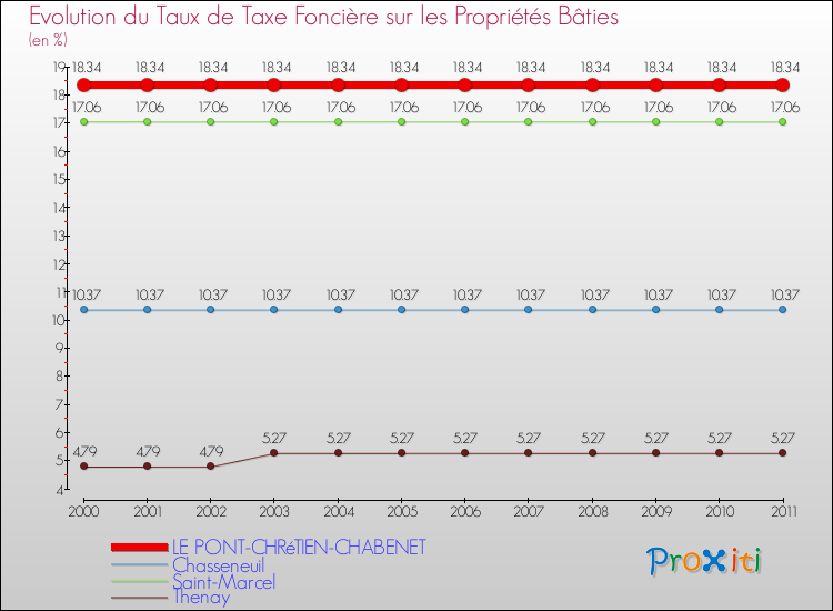 Evolution du taux de la taxe foncière sur le bati pour LE PONT-CHRéTIEN-CHABENET et les communes proches Comparaison des taux de taxe foncière sur le bati pour LE PONT-CHRéTIEN-CHABENET et les communes voisines