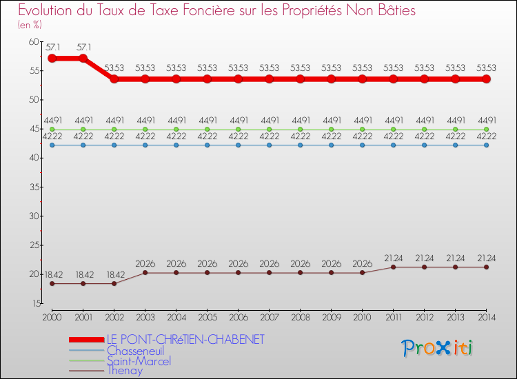 Evolution du taux de la taxe foncière sur les immeubles et terrains non batis pour LE PONT-CHRéTIEN-CHABENET et les communes proches de 2000 à 2014 Comparaison des taux de la taxe foncière sur les immeubles et terrains non batis pour LE PONT-CHRéTIEN-CHABENET et les communes voisines de 2000 à 2014