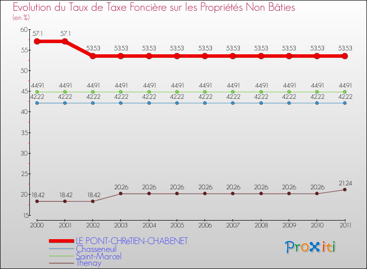 Evolution du taux de la taxe foncière sur les immeubles et terrains non batis pour LE PONT-CHRéTIEN-CHABENET et les communes proches Comparaison des taux de la taxe foncière sur les immeubles et terrains non batis pour LE PONT-CHRéTIEN-CHABENET et les communes voisines
