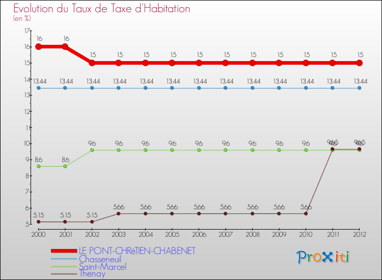 Evolution du taux de la taxe d'habitation pour LE PONT-CHRéTIEN-CHABENET et les communes proches Comparaison des taux de la taxe d'habitation pour LE PONT-CHRéTIEN-CHABENET et les communes voisines