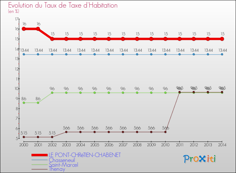 Evolution du taux de la taxe d'habitation pour LE PONT-CHRéTIEN-CHABENET et les communes proches de 2000 à 2014 Comparaison des taux de la taxe d'habitation pour LE PONT-CHRéTIEN-CHABENET et les communes voisines de 2000 à 2014