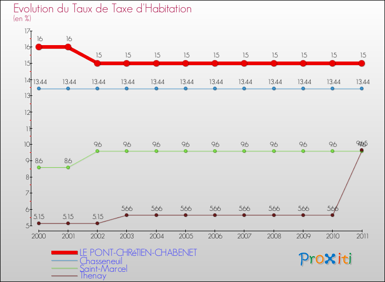 Evolution du taux de la taxe d'habitation pour LE PONT-CHRéTIEN-CHABENET et les communes proches Comparaison des taux de la taxe d'habitation pour LE PONT-CHRéTIEN-CHABENET et les communes voisines