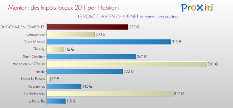Montant des impôts locaux par Habitant pour LE PONT-CHRéTIEN-CHABENET et les communes proches Comparaison des impôts locaux par habitant pour LE PONT-CHRéTIEN-CHABENET et les communes voisines