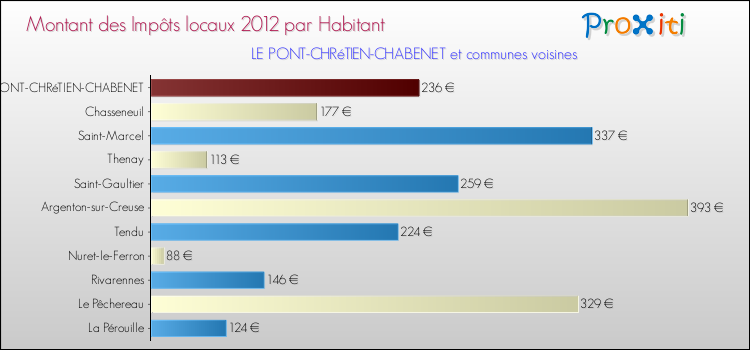 Montant des impôts locaux par Habitant pour LE PONT-CHRéTIEN-CHABENET et les communes proches Comparaison des impôts locaux par habitant pour LE PONT-CHRéTIEN-CHABENET et les communes voisines