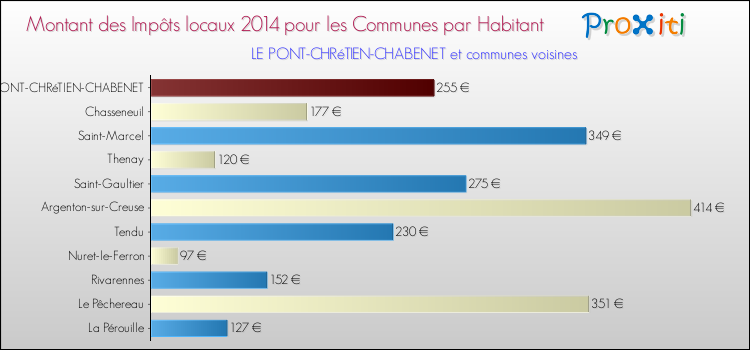 Montant des impôts locaux par Habitant pour LE PONT-CHRéTIEN-CHABENET et les communes proches en 2014 Comparaison des impôts locaux par habitant pour LE PONT-CHRéTIEN-CHABENET et les communes voisines en 2014