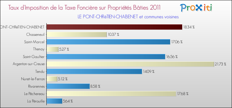 Taux d'imposition de la taxe foncière sur le bati 2011 pour LE PONT-CHRéTIEN-CHABENET et les communes proches Comparaison des taux d'imposition de la taxe foncière sur le bati 2011 pour LE PONT-CHRéTIEN-CHABENET et les communes voisines